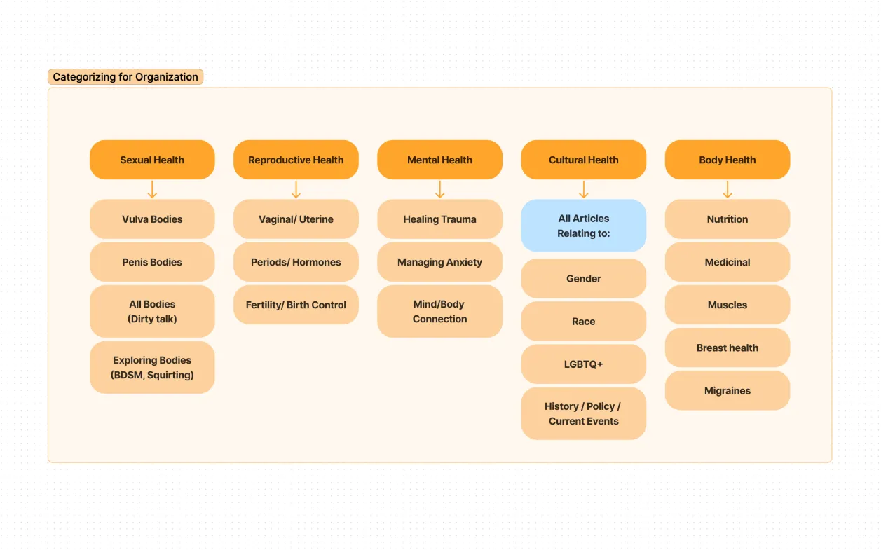 Allbodies Categorization